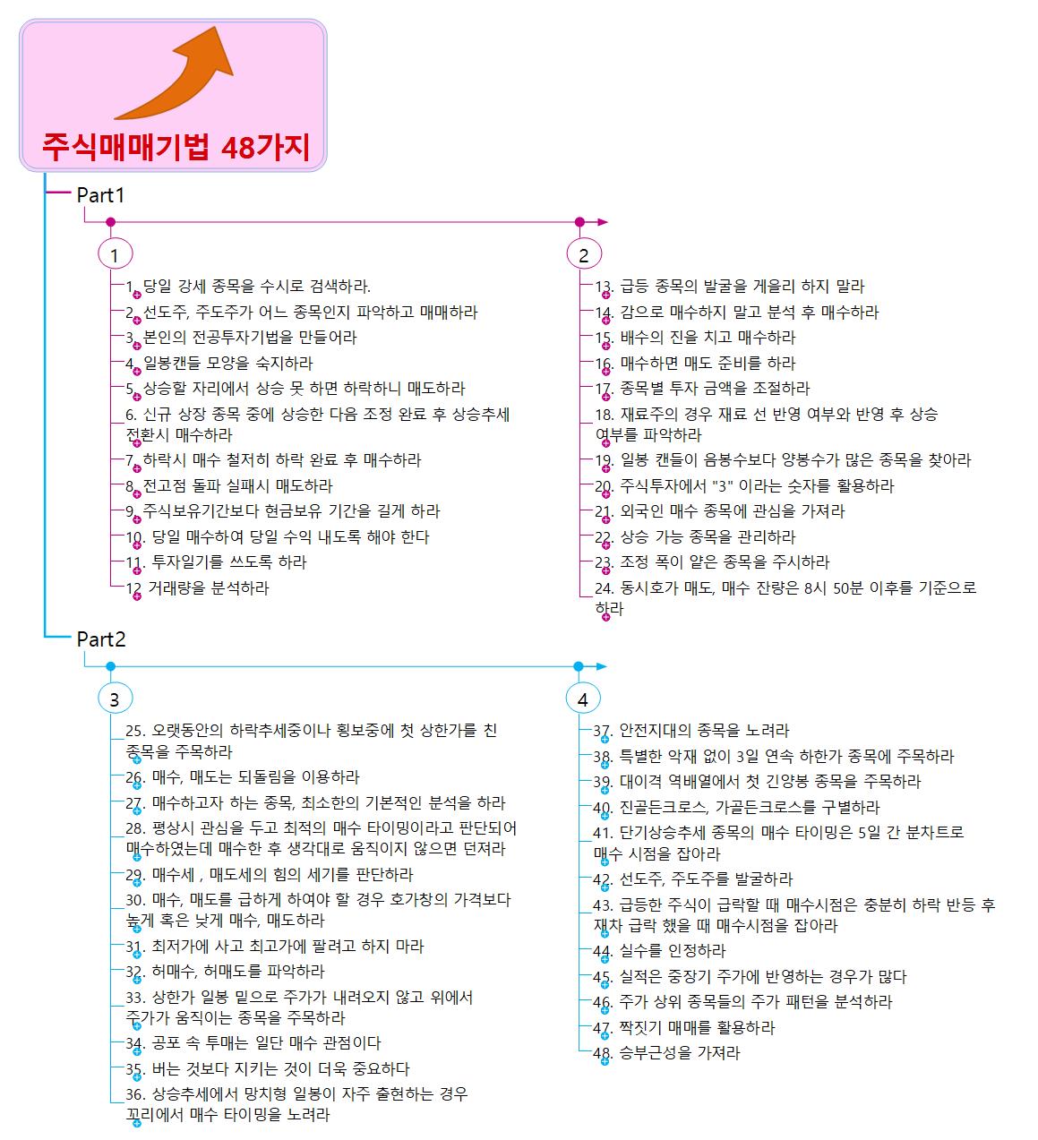 주식매매기법 48가지 이미지