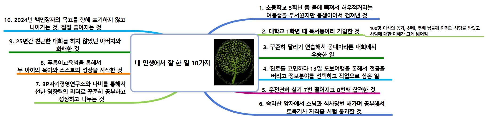 내 인생에서 잘 한 일 10가지 이미지