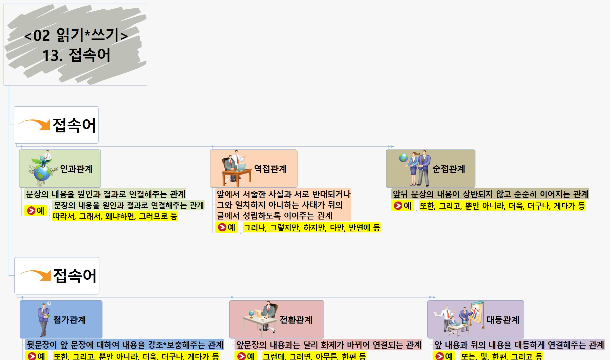 SUN411 읽기쓰기 13 접속어 이미지