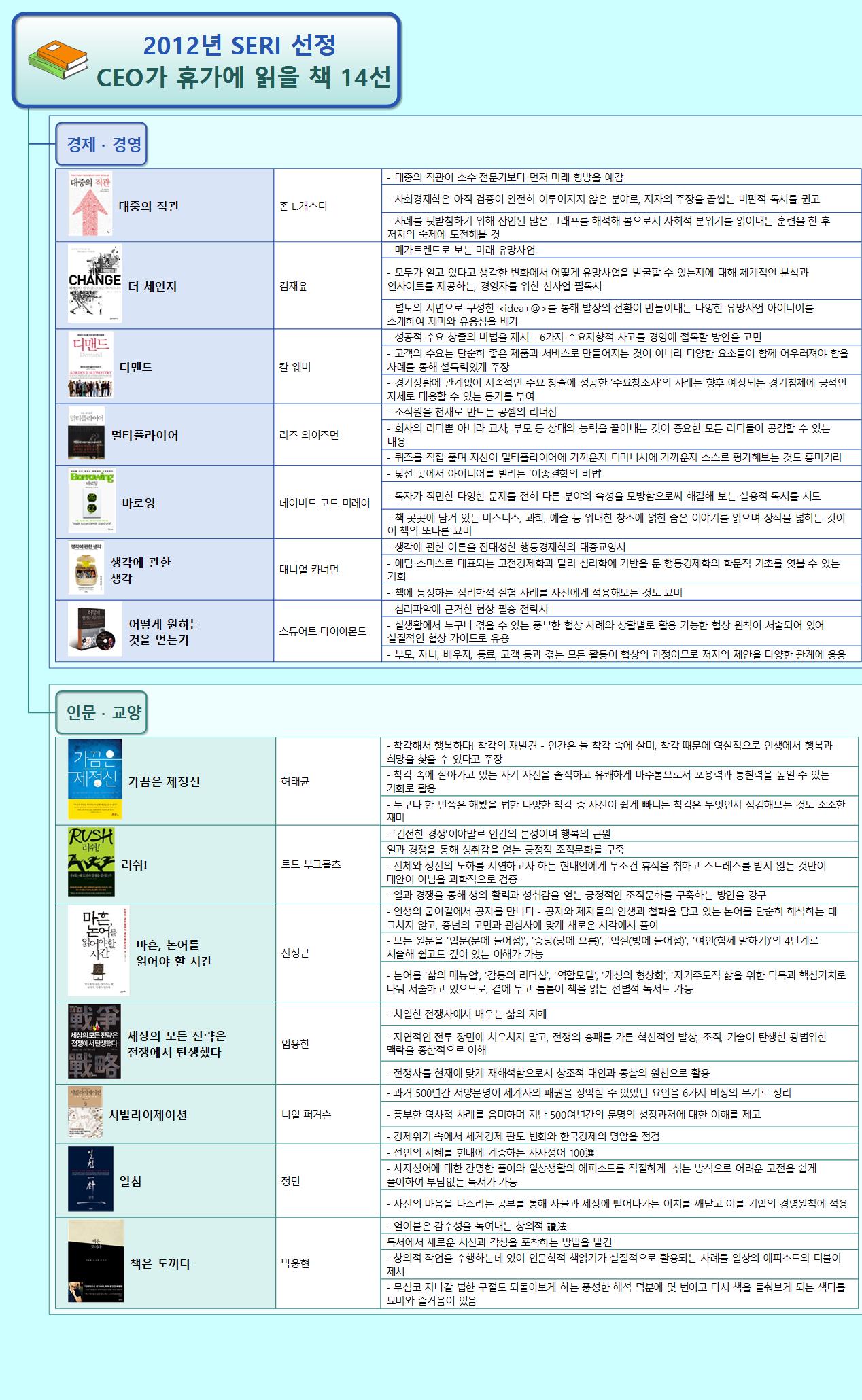 PB_2012년_SERI선정_CEO가_휴가에_읽을_책_14선_표 이미지