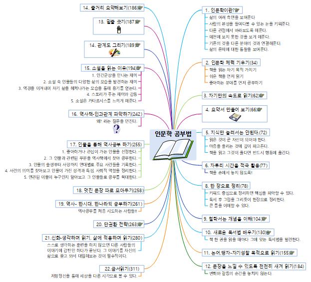 인문학 공부법 이미지