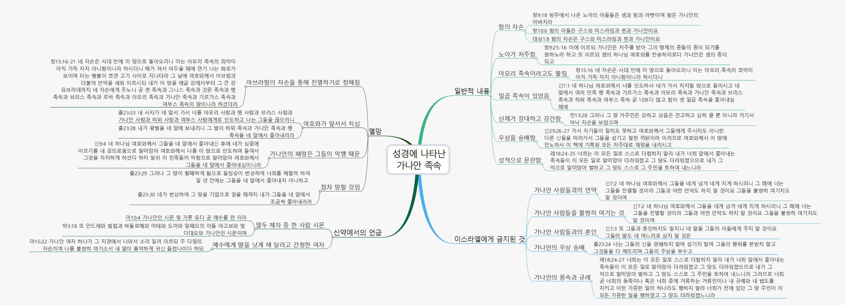 성경에 나타난 가나안 족속 이미지