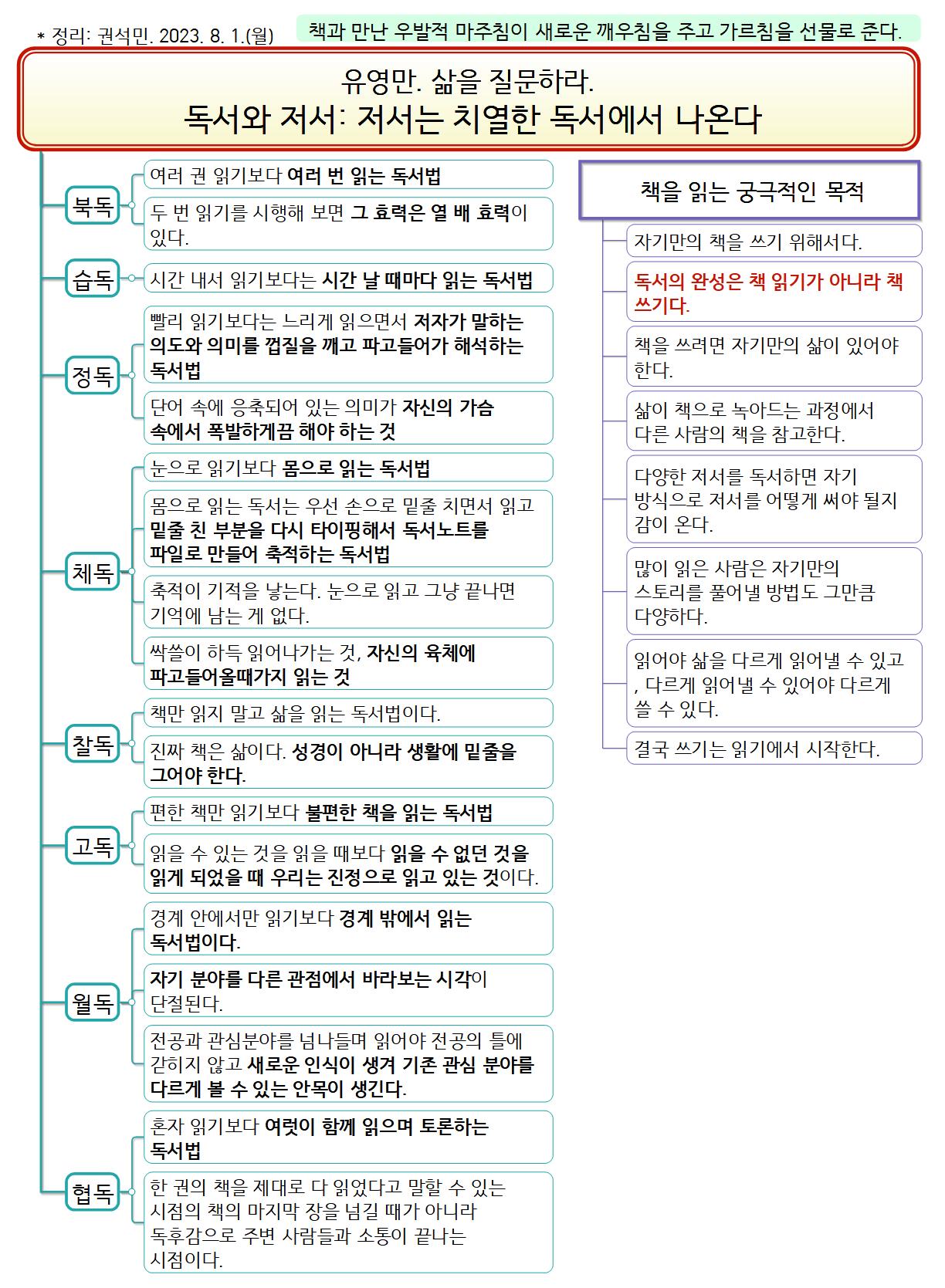 독서노트_유영만_삶을 질문하라_독서와 저서  저서는 치열한 독서에서 나온다_20230801_권석민 이미지