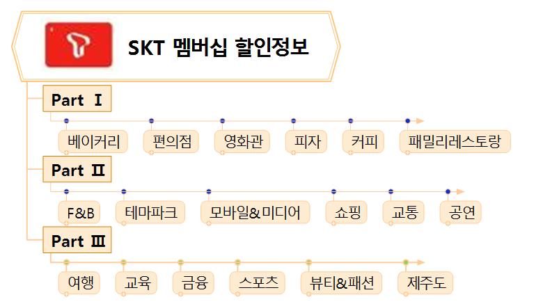SKT 멤버십 할인 정보 이미지