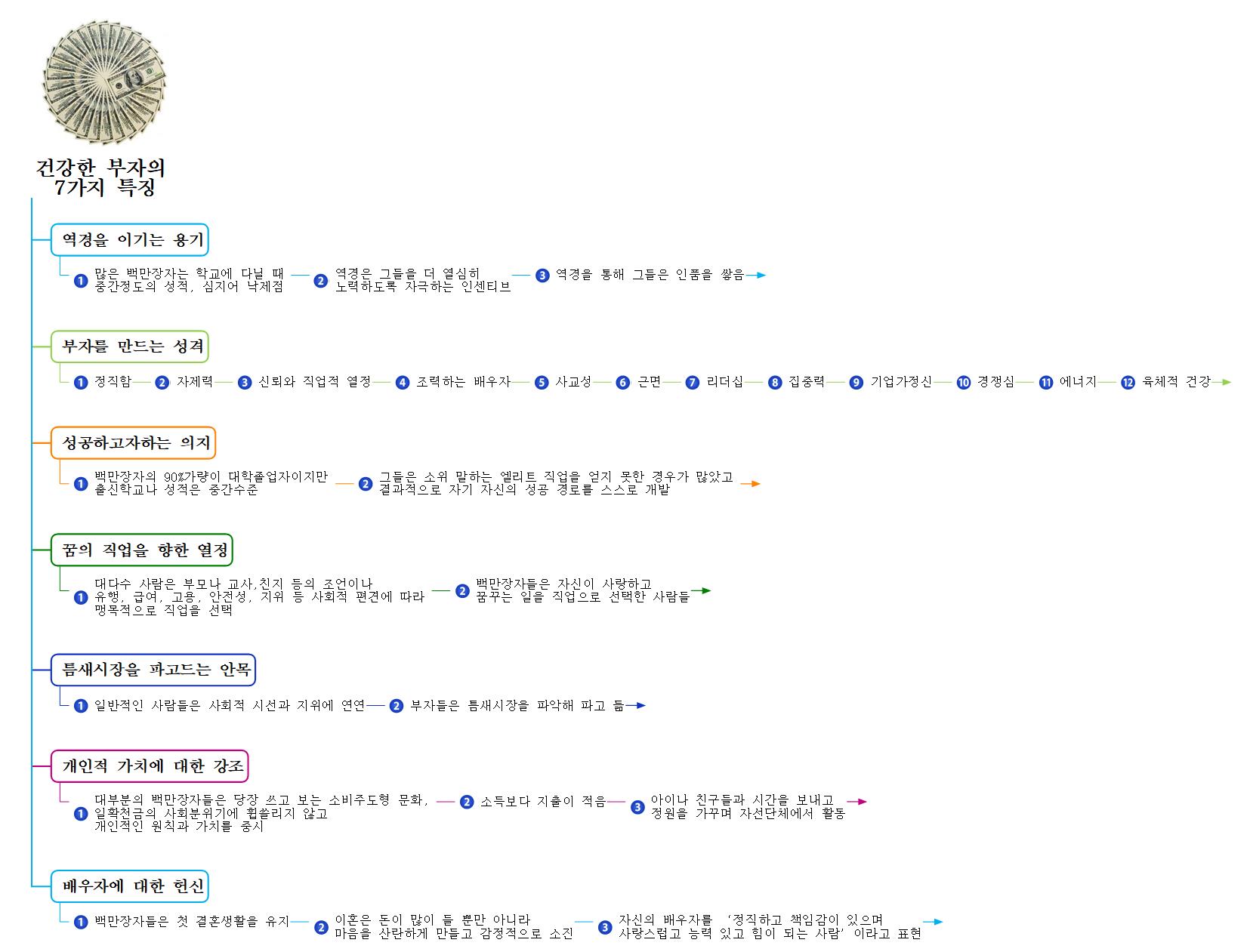 건강한 부자의  7가지 특징 이미지