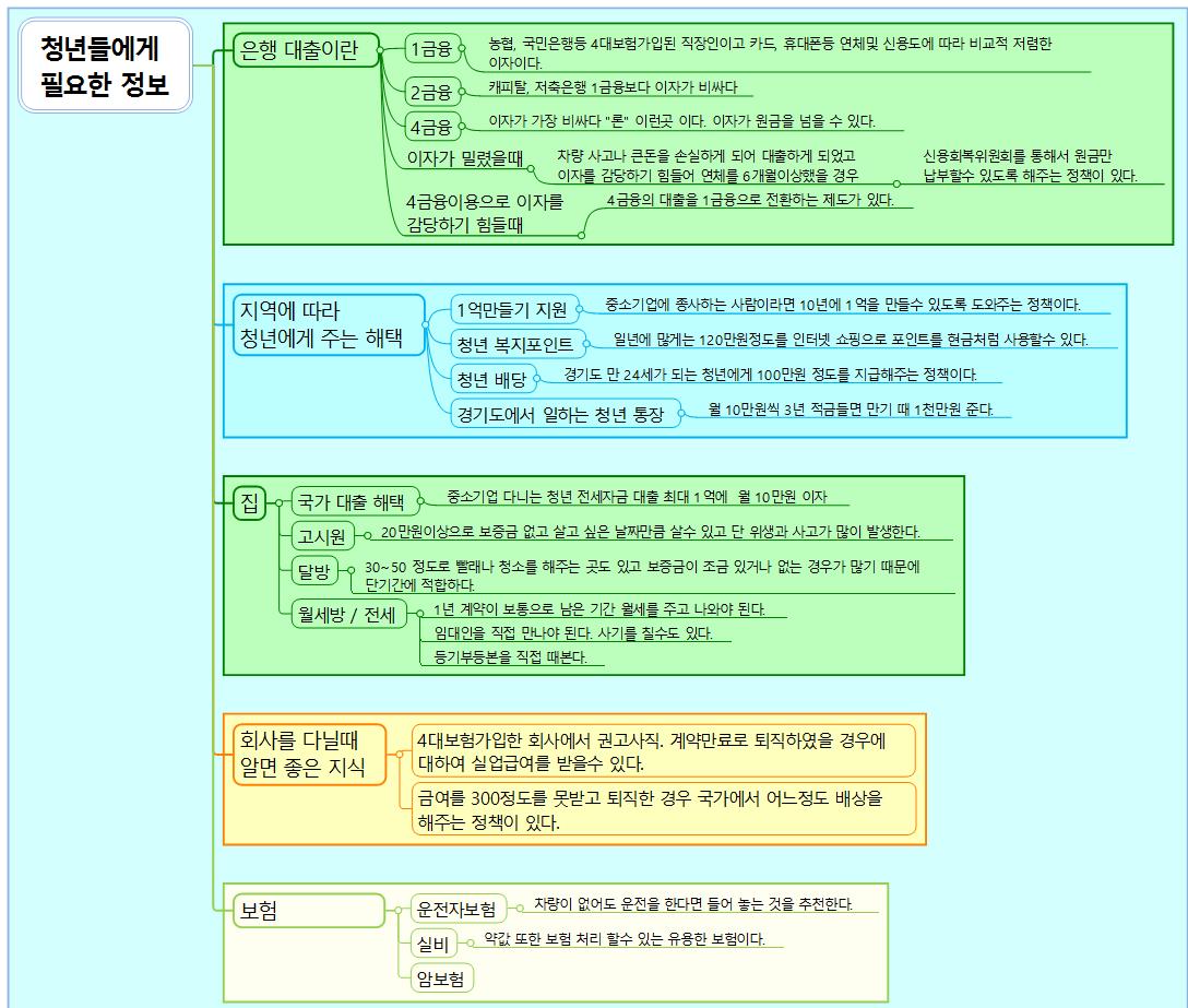 청년들에게 필요한 정보 ( 강사과정 4회 과제 ) 이미지