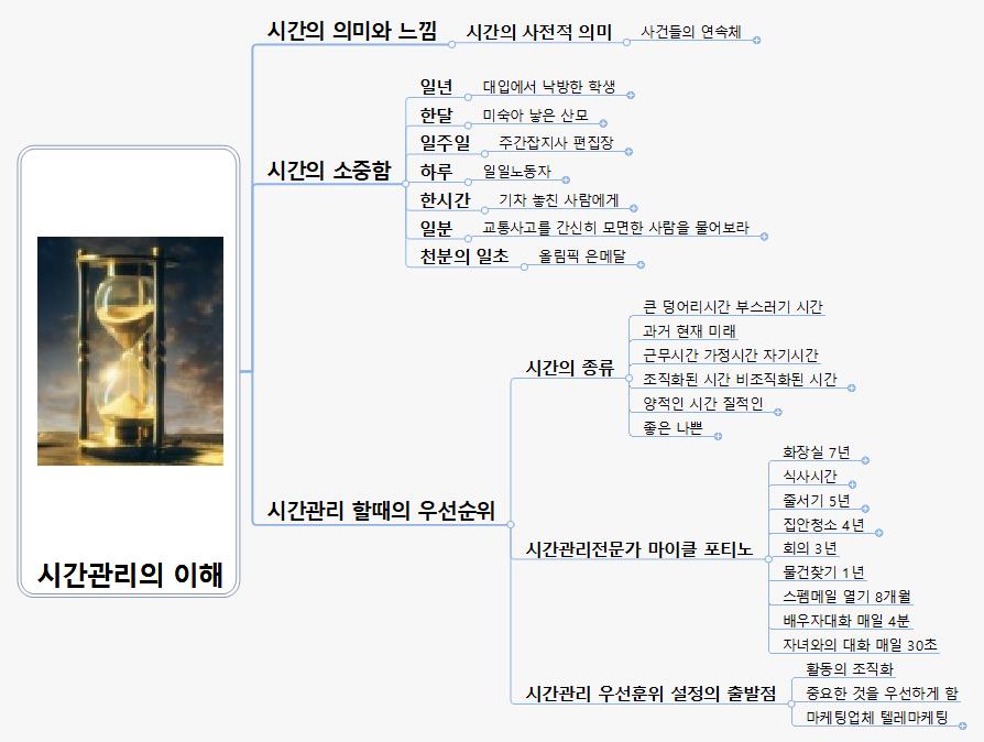 시간관리의 이해 이미지