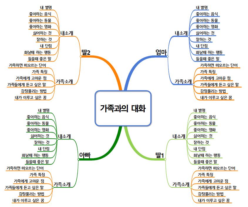 가족간에 친밀해지는 방법을 찾아가는 맵 이미지