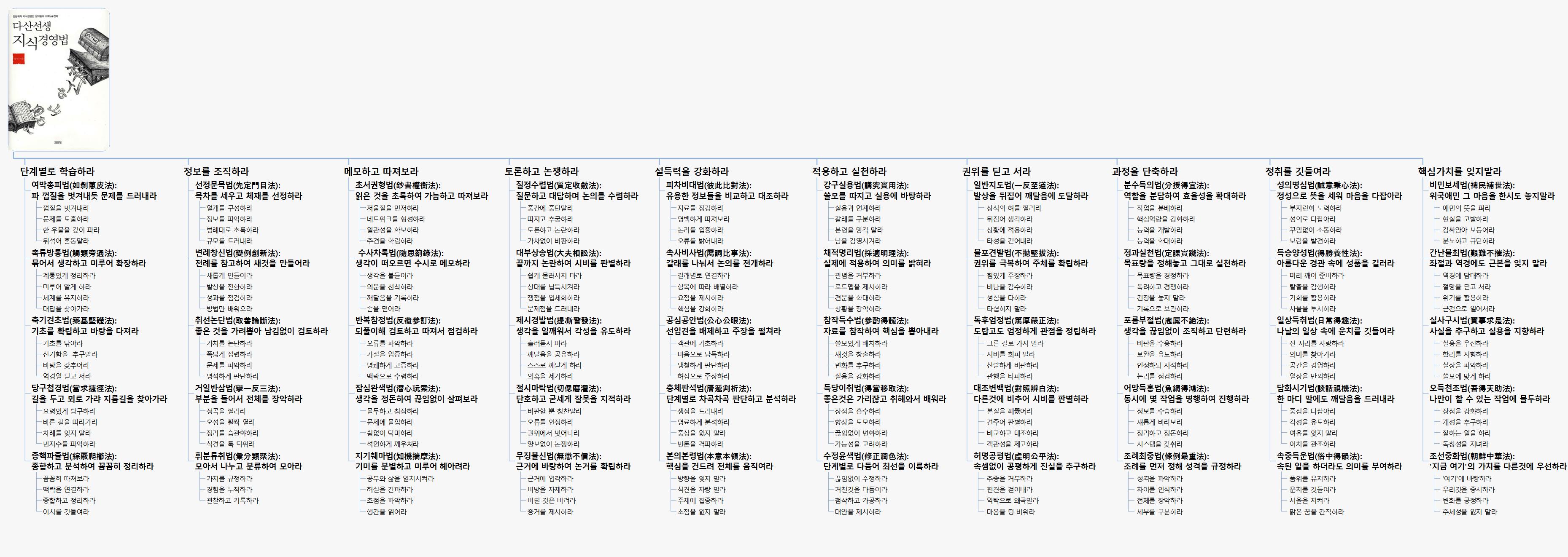 다산선생+지식경영법+정민 이미지