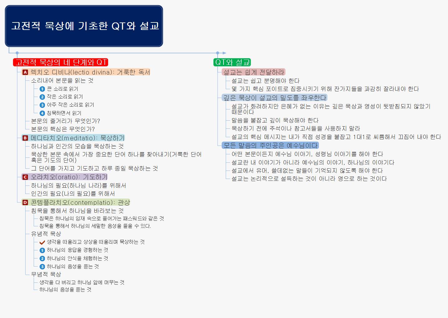 고전적 묵상에 기초한 QT와 설교 이미지