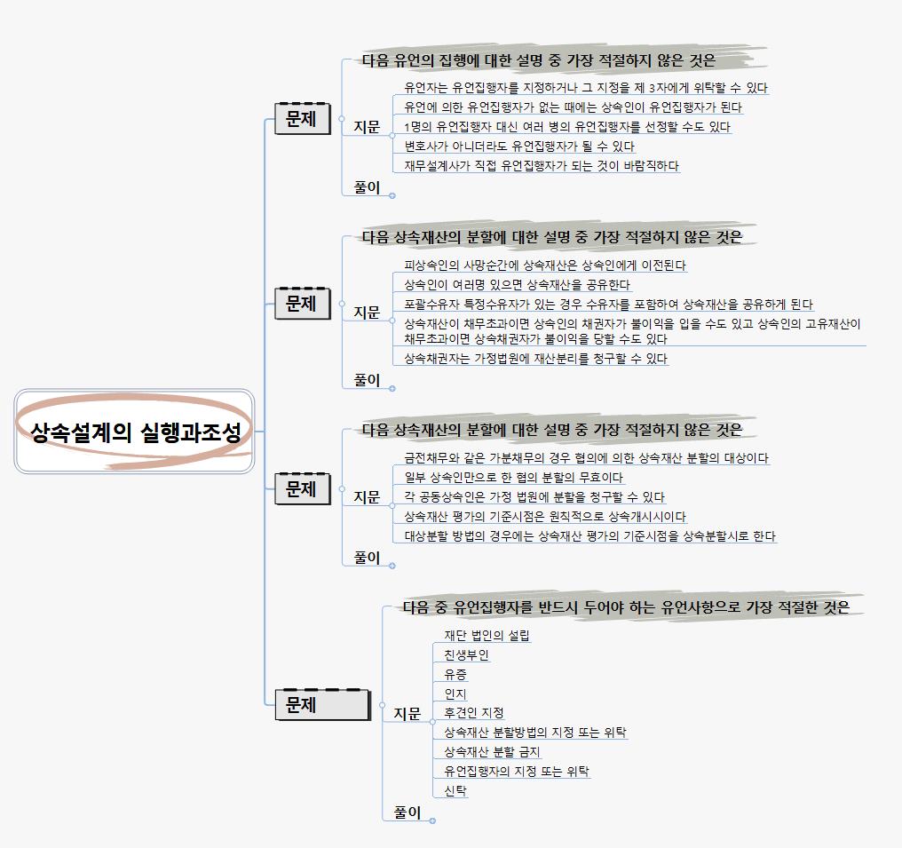 상속설계의 실행과조성2011.3.6.11.01 이미지