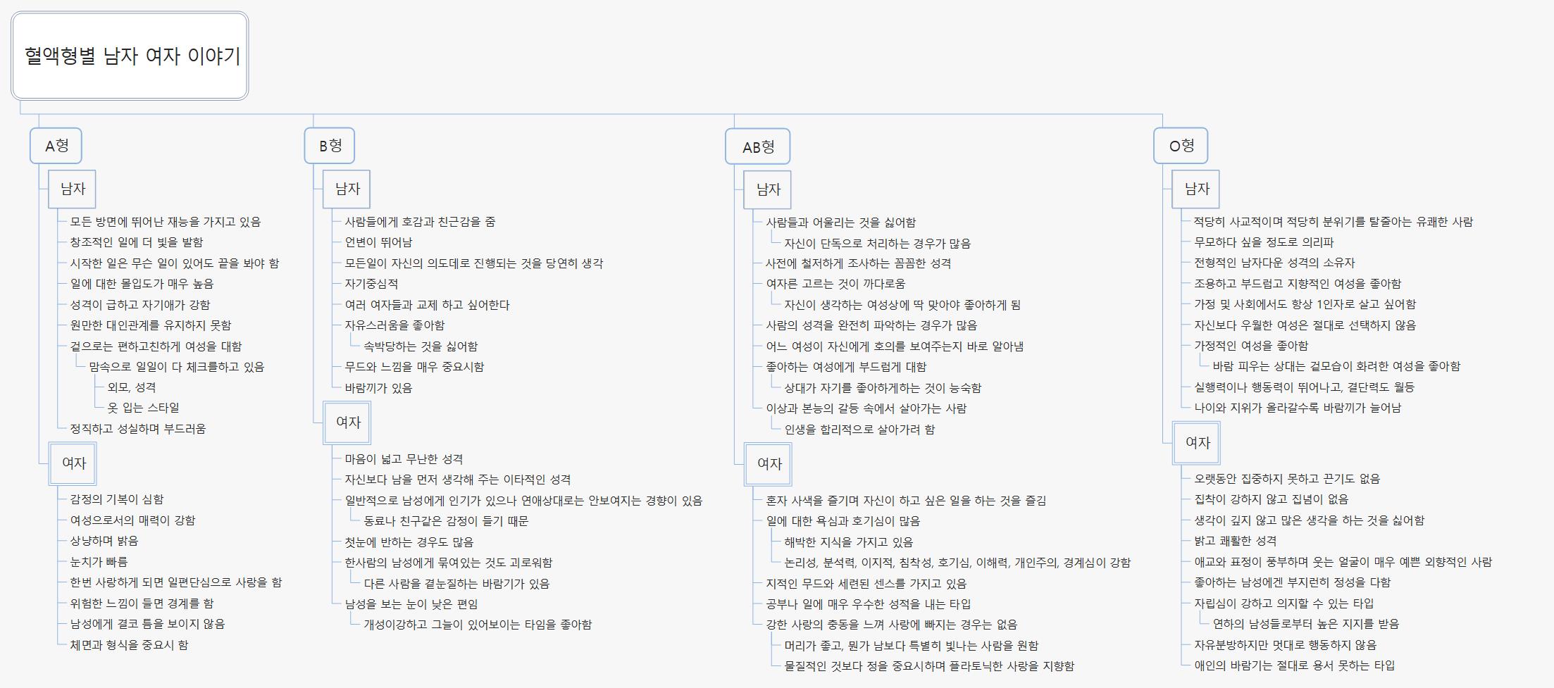 혈액형별 남자 여자 이야기 이미지