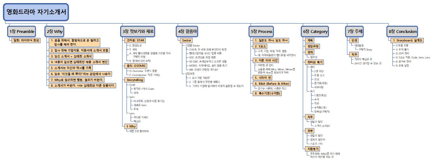 영화드라마 자기소개서 이미지