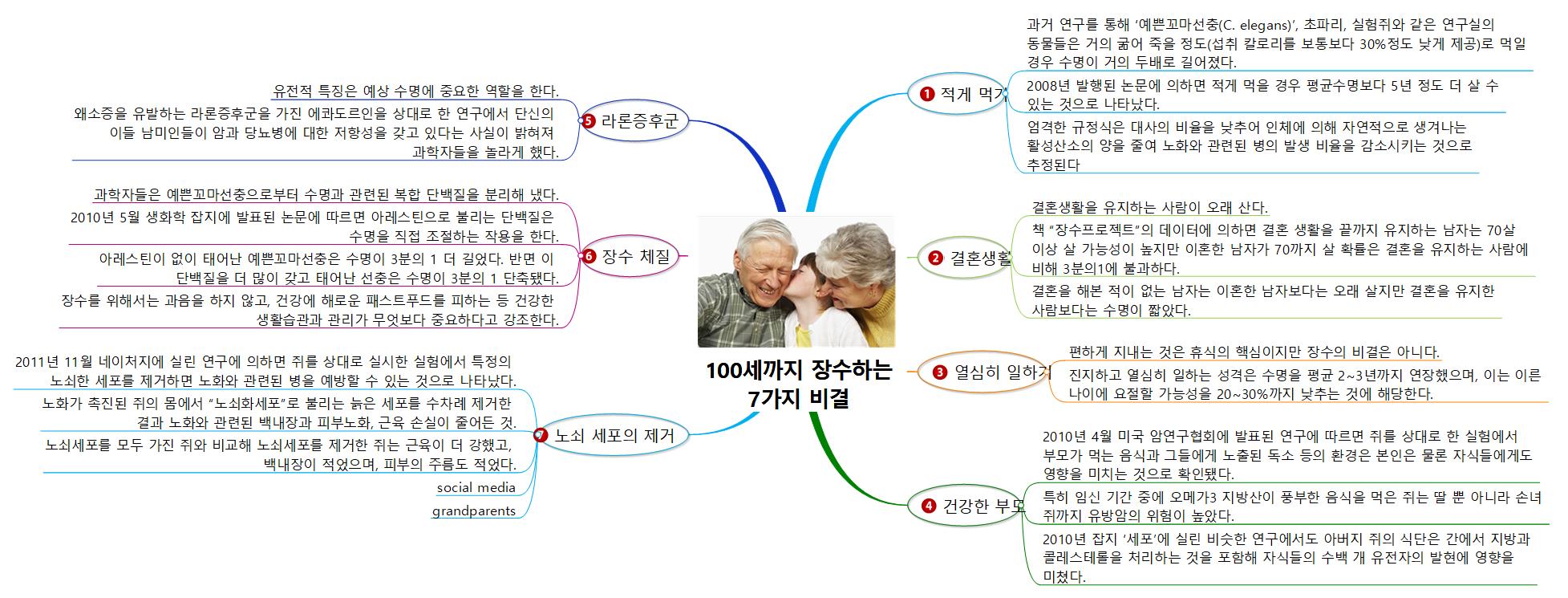100세까지 장수하는 7가지 비결 이미지