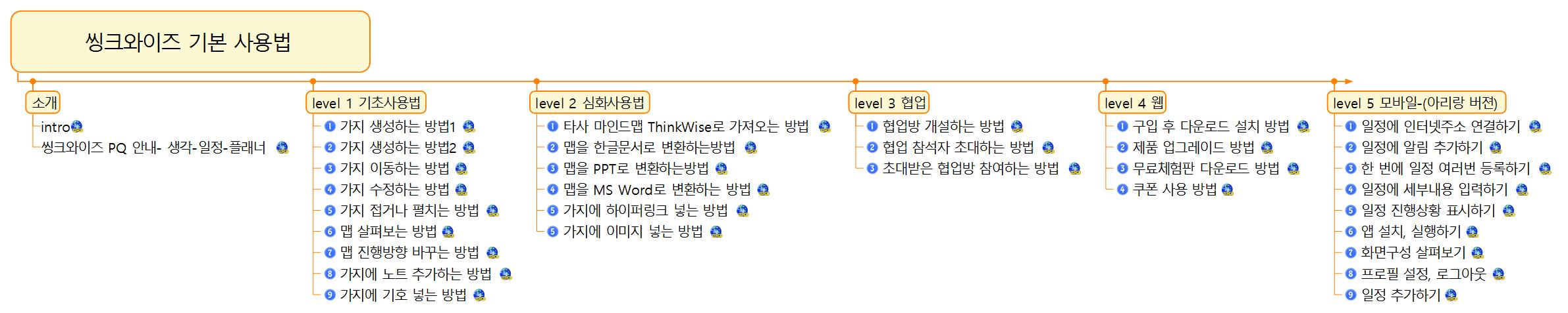 씽크와이즈 사용법 모음맵 이미지