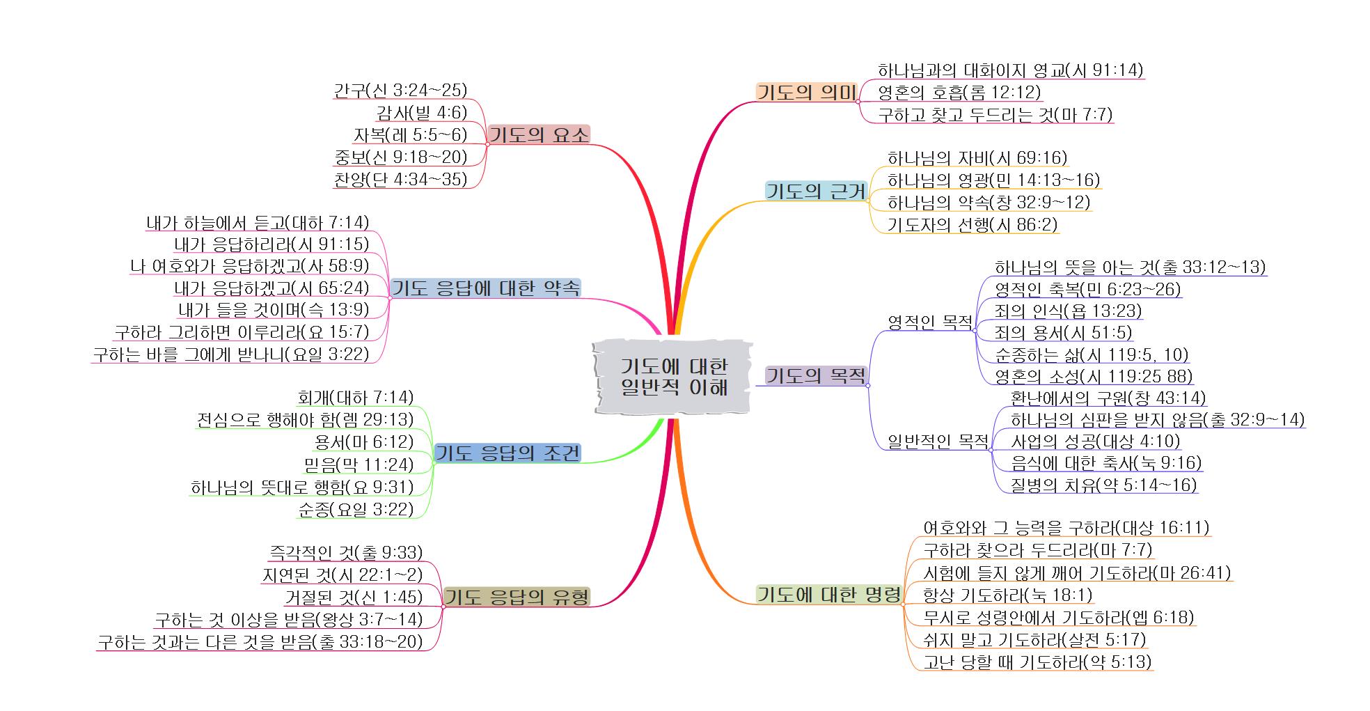 기도에 대한 일반적 이해 이미지