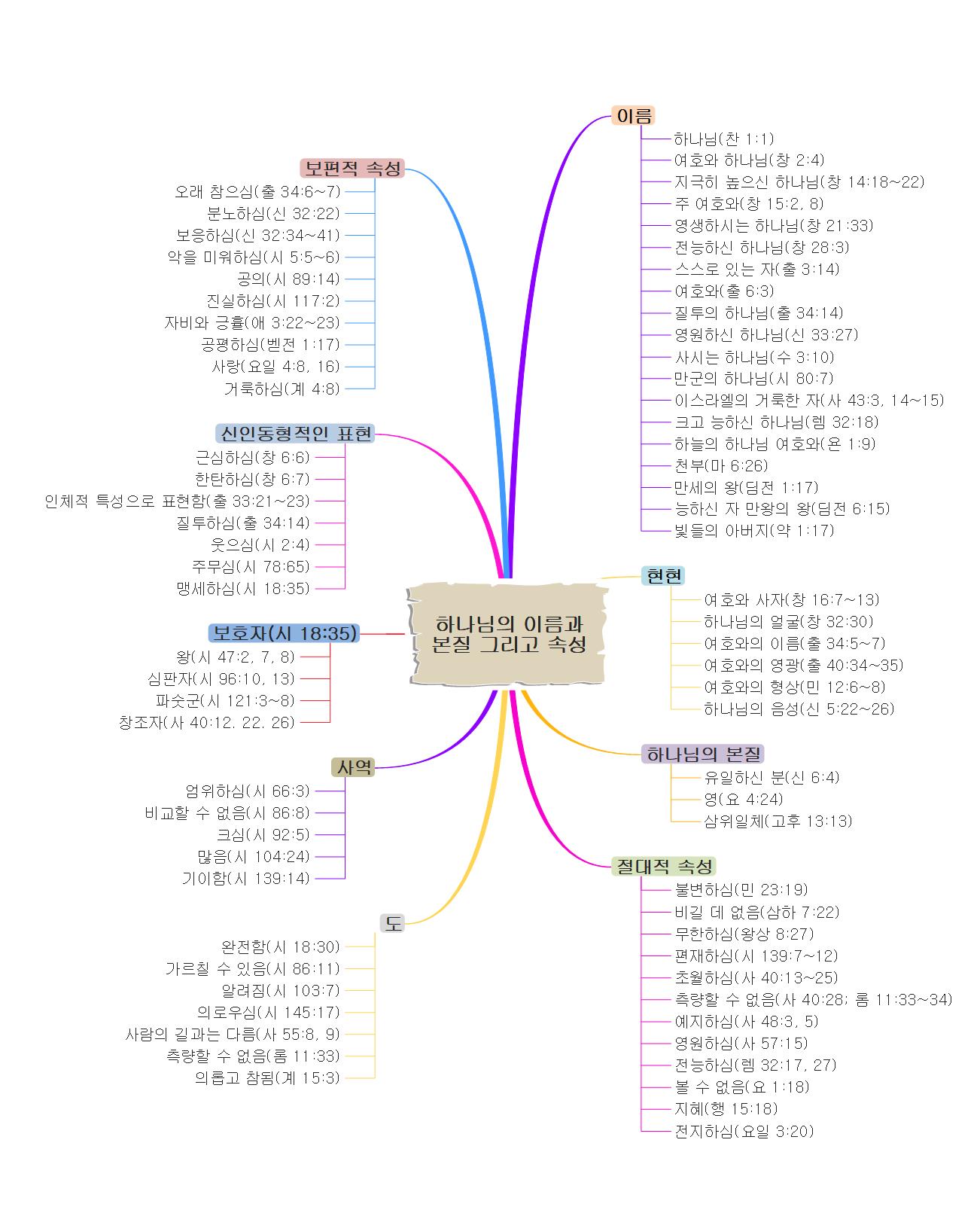 하나님의 이름과 본질 그리고 속성 이미지