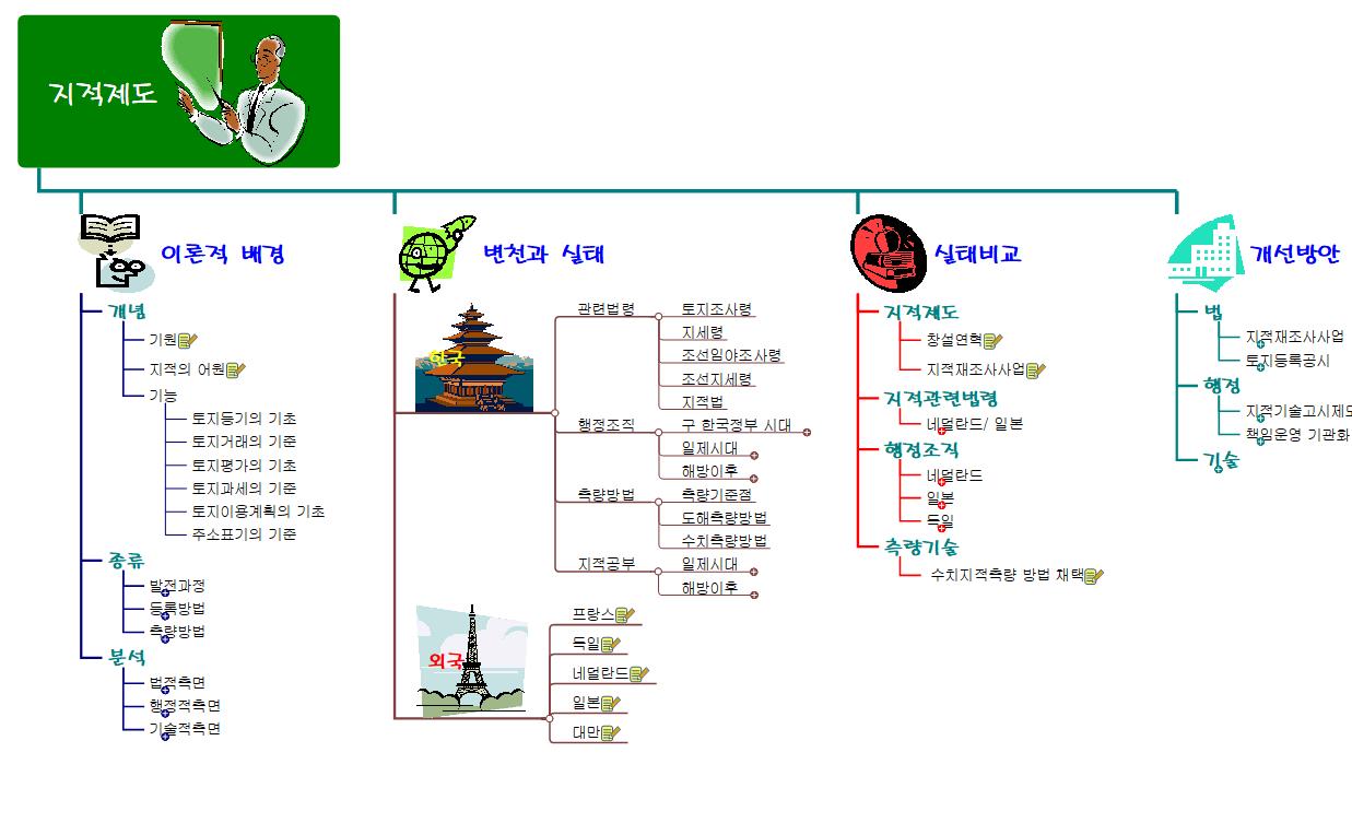 지적제도 이미지