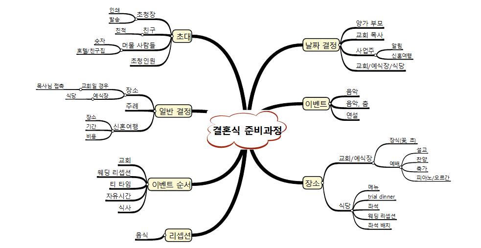 결혼식 준비과정 이미지
