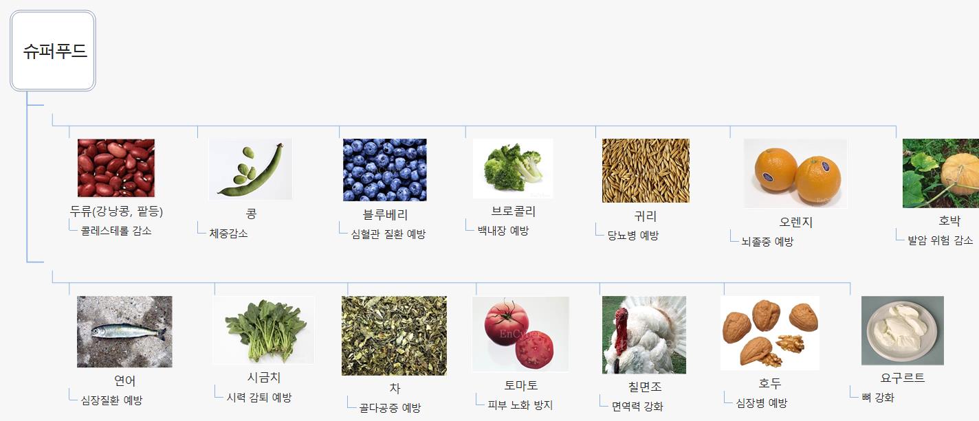 슈퍼푸드 이미지