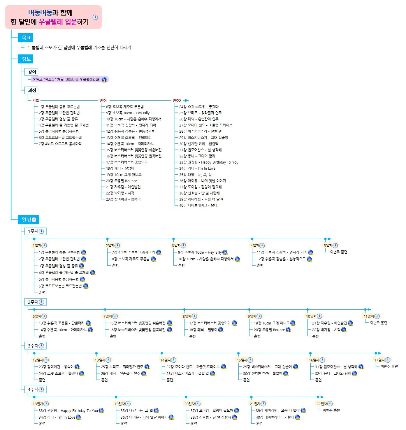 버둥버둥과 함께 우쿨렐레 입문하기 캡슐맵 이미지
