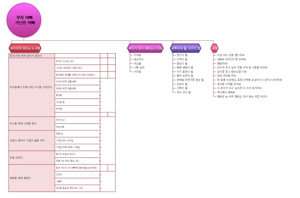 부자아빠 가난한 아빠 이미지