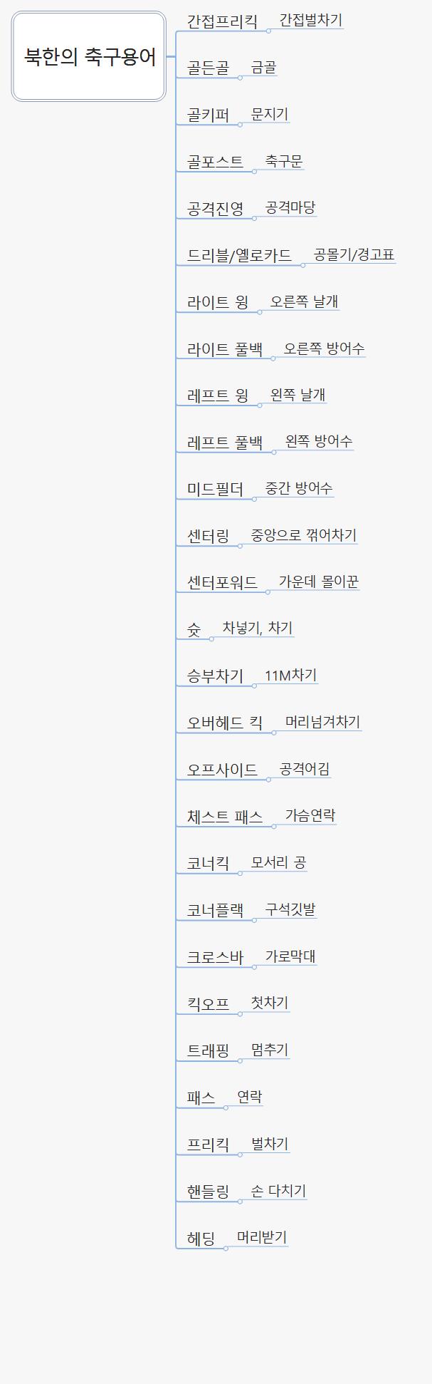 북한의 축구용어 이미지
