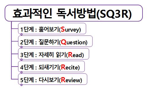 [북맵(BOOKMAP) #11] 효과적인 독서방법(SQ3R) 이미지