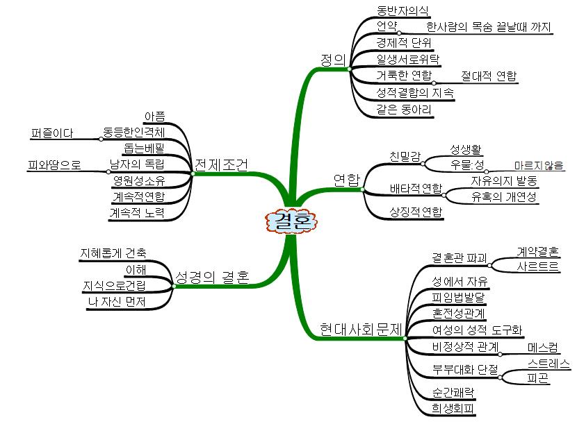 성경의 결혼 이미지