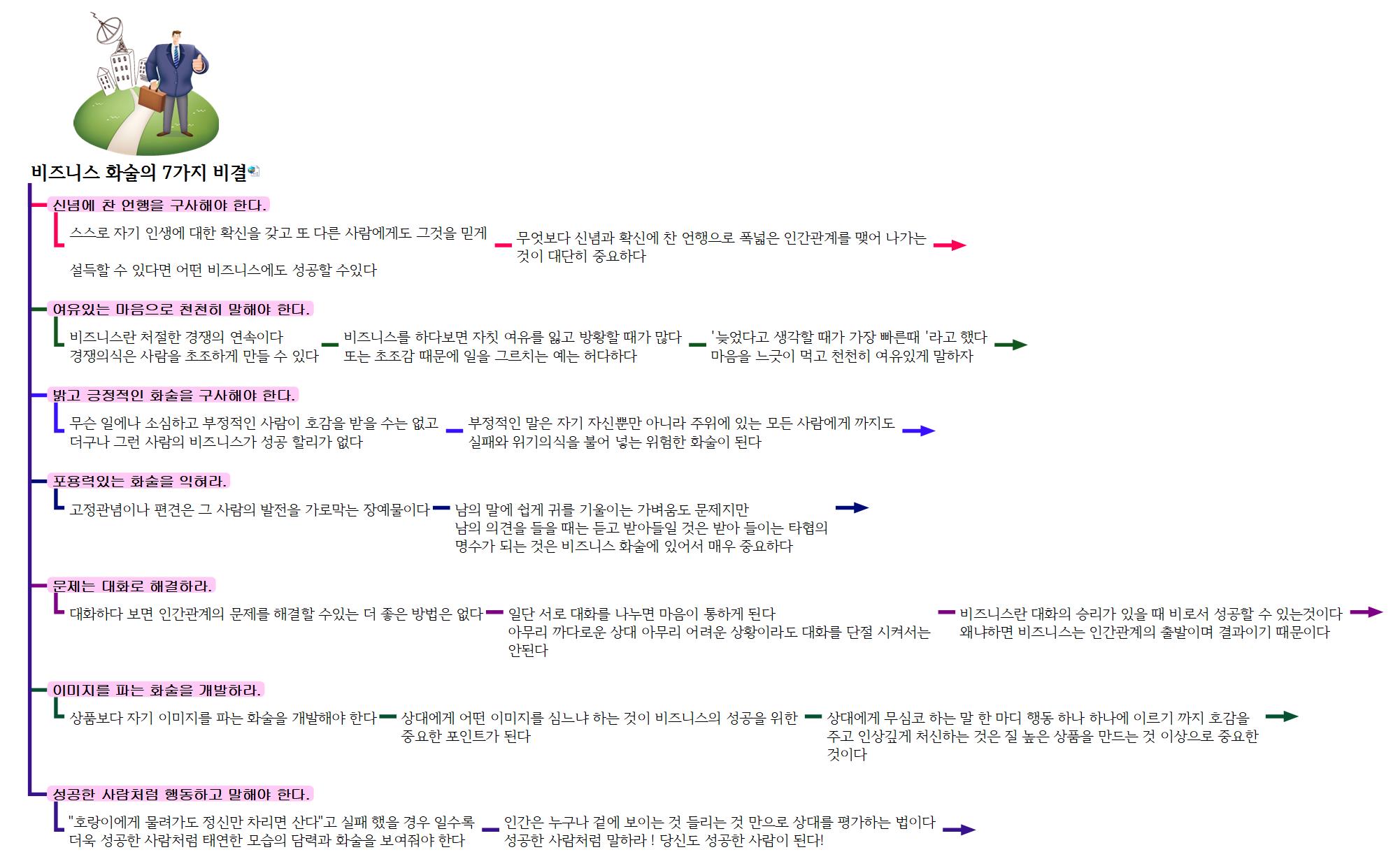 비즈니스 화술의 7가지 비결 이미지