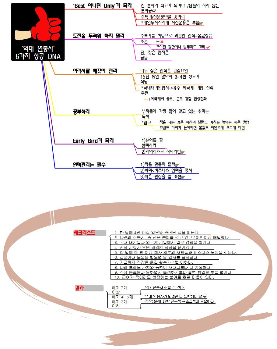 억대_연봉자__6가지_성공_DNA 이미지
