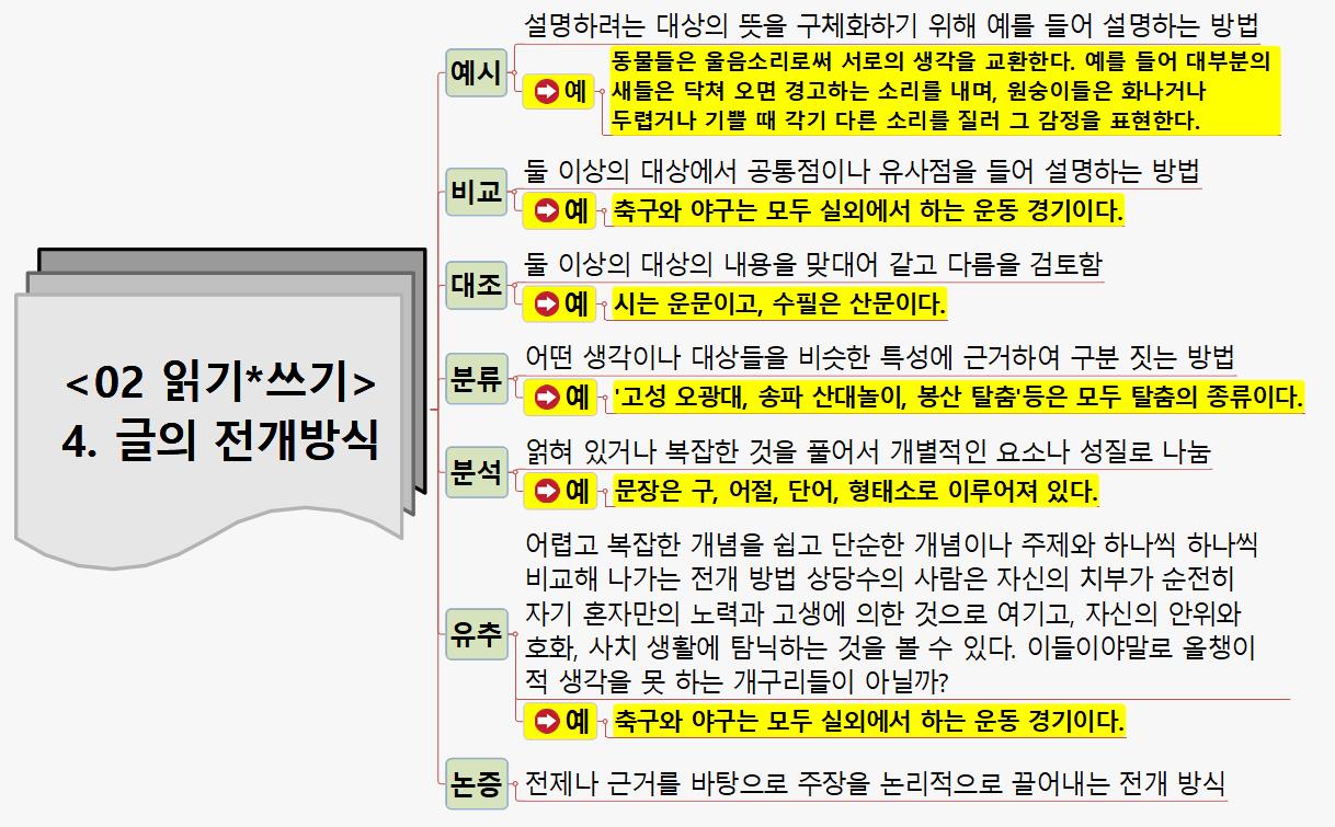 SUN403 읽기쓰기 4글의 전개방식 이미지