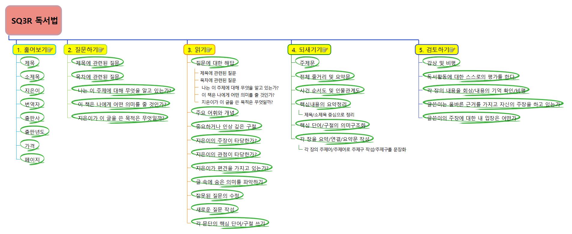 SQ3R 독서법 이미지