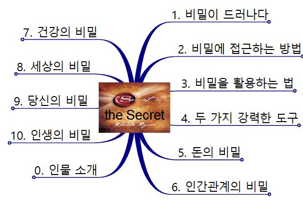 the Secret 책 요약_20080121 이미지