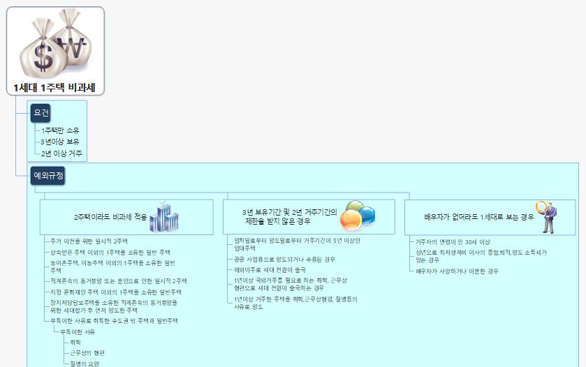 1세대 1주택 비과세 이미지