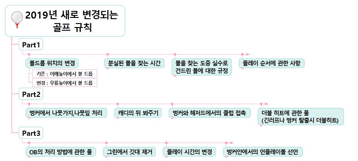 2019년 변경되는 골프 규칙 이미지