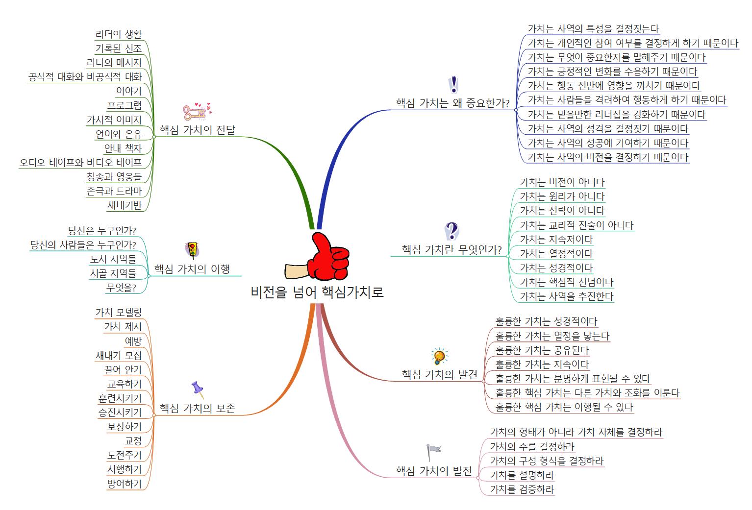 비전을 넘어 핵심가치로 이미지