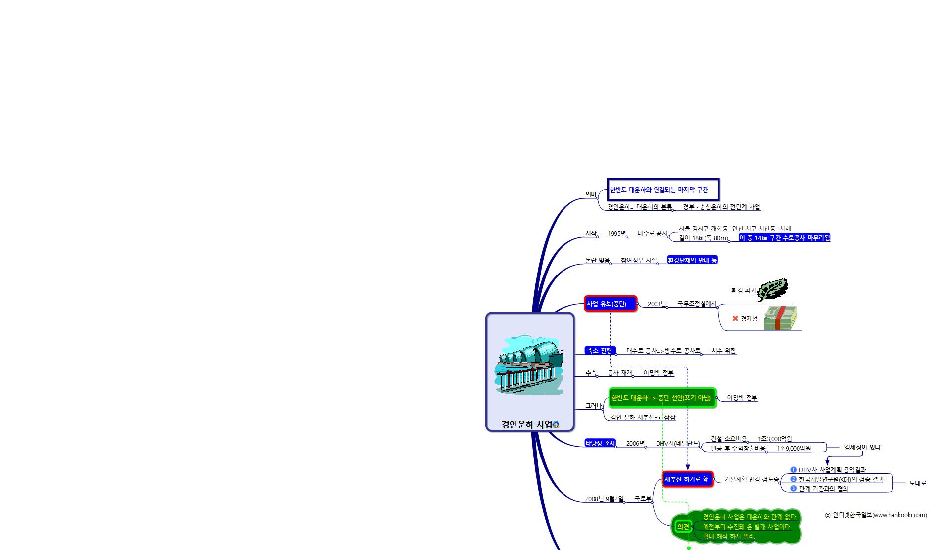 경인운하 사업 이미지