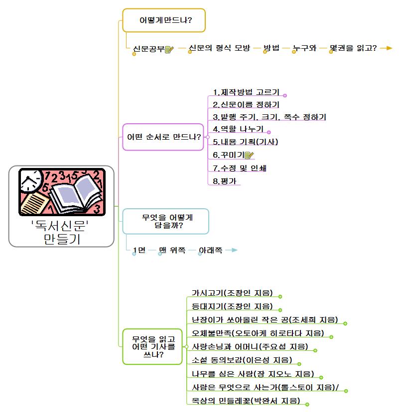 [프로젝트학습] 신문만들기 이미지