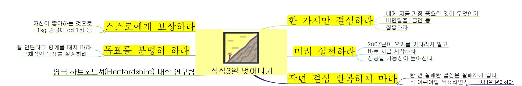 작심3일 벗어나기 이미지