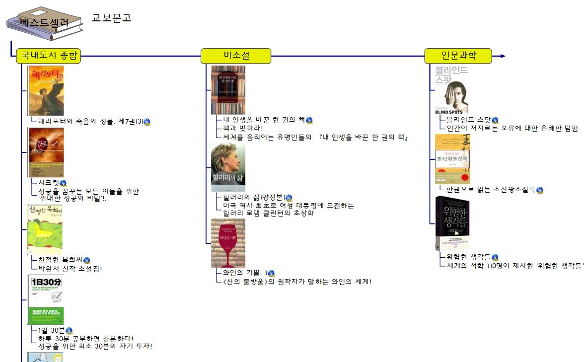 베스트셀러 이미지