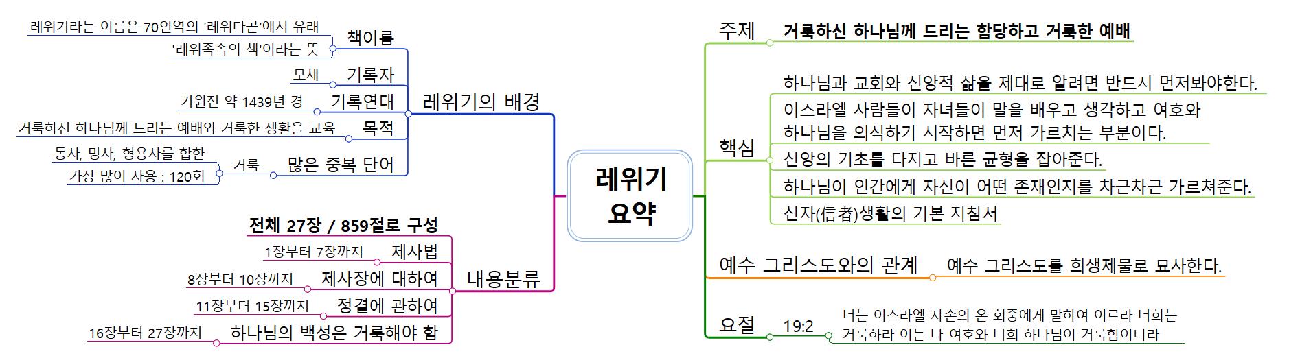 레위기 이미지
