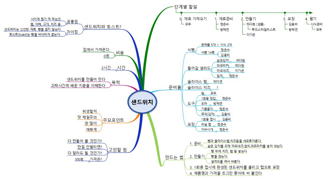 실과실습 (샌드위치 만들기) 이미지