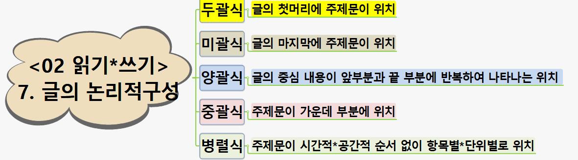 SUN406 읽기쓰기 7글의 논리적구성 이미지