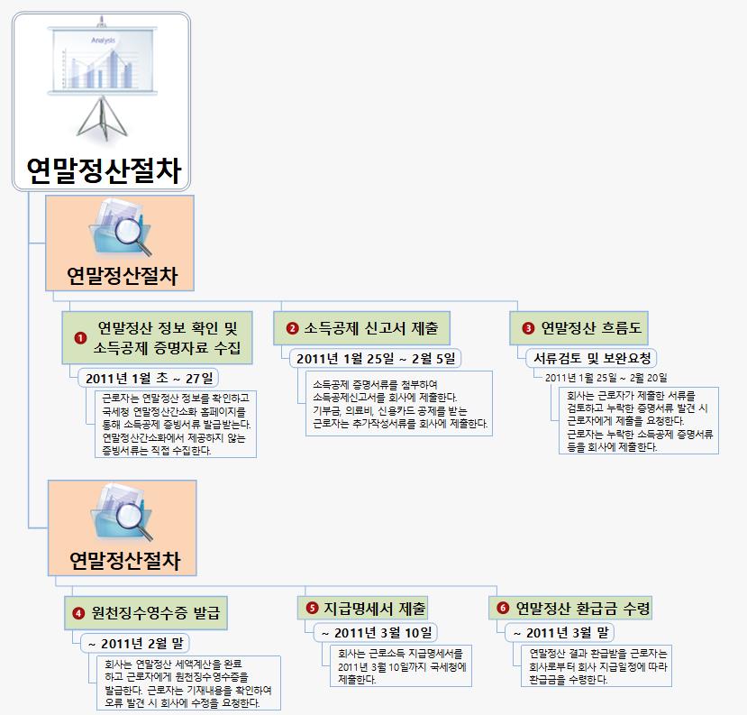 SUN309 연말정산절차 이미지