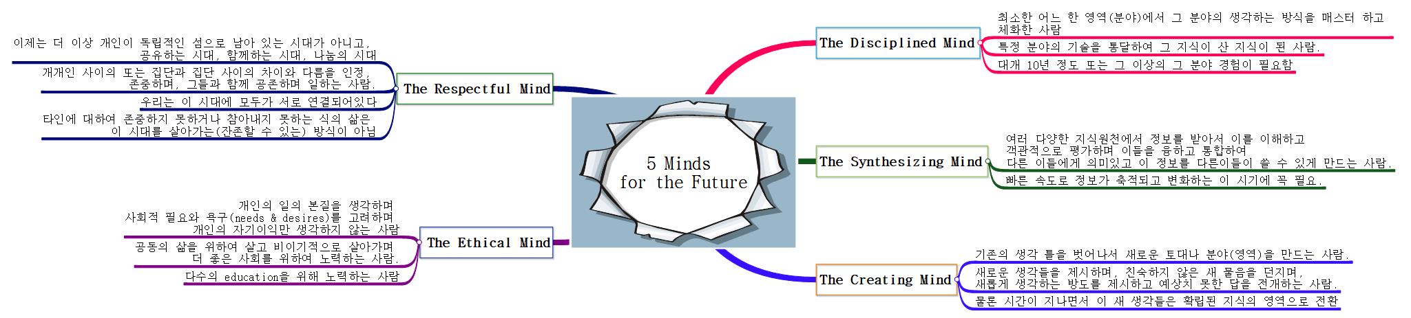5 Minds  for the Future 이미지