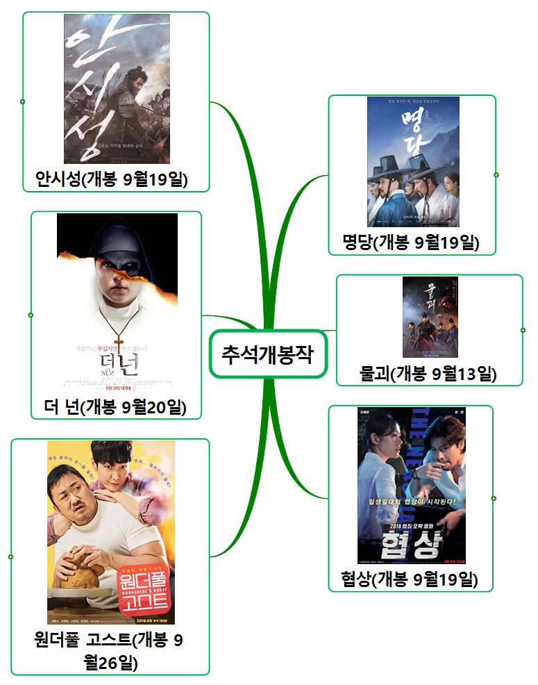 2018 추석개봉작 이미지