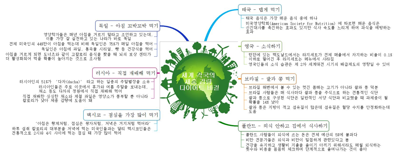 세계 각국의  체중 감량  다이어트 비결 이미지