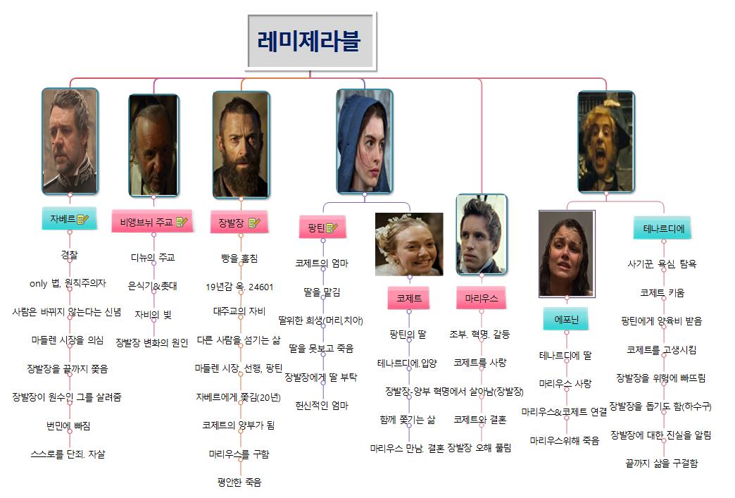 레미제라블-인물정리 이미지