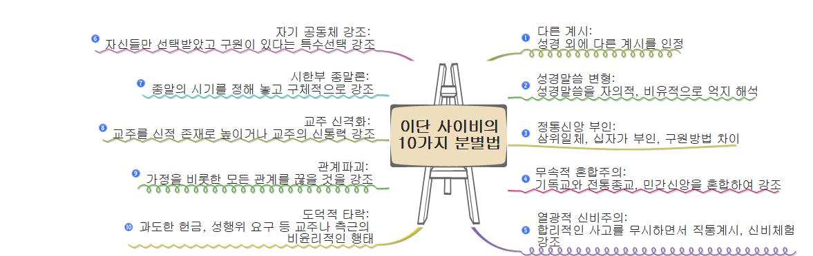 이단 사이비의 10가지 분별법 이미지